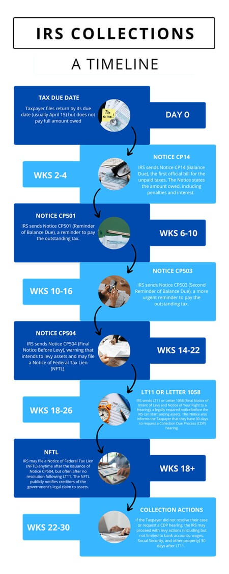 Collections timeline when you owe back taxes